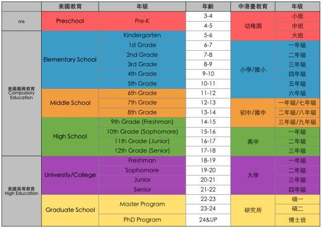 不过各学区可以自行制定各级学校的学制,比如有些学区就采取 7 3 3 的